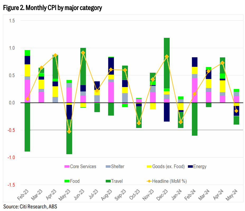 Figure 2. Monthly CPI by major category. Source: Citi Research, ABS. (From “Australia Economics Another upside inflation surprise in May; RBA August meeting is live”, Citi Research, 25 June 2024)