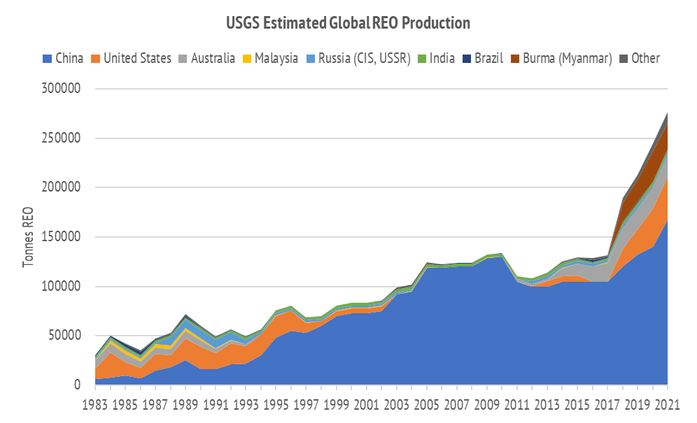 Global rare earth production tonnages have risen more rapidly since the electric vehicle boom started.