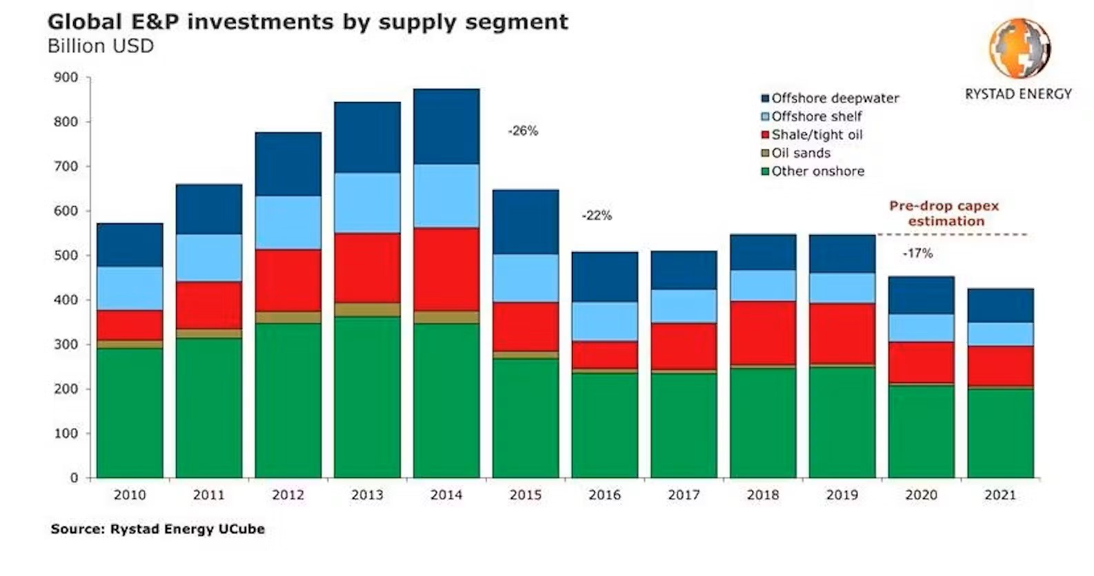 Global E7P investments by supply segment