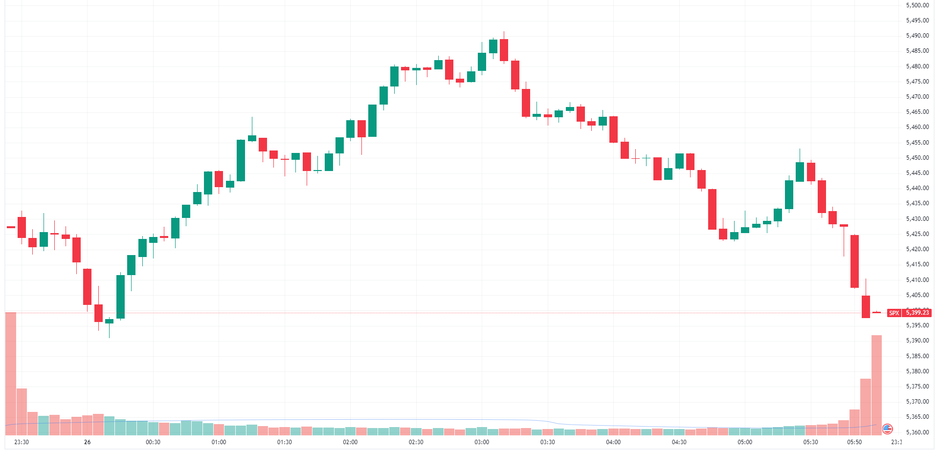 S&P 500 tumbled from midday highs (Source: TradingView)