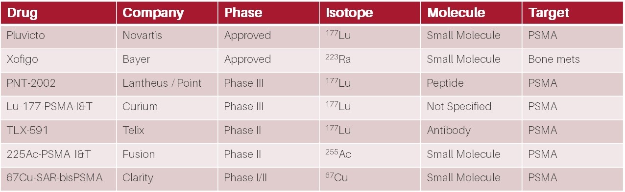 A selection of later-stage prostate cancer radiopharmaceutical therapies under development. Source: Biomedtracker / HB Biotech analysis 