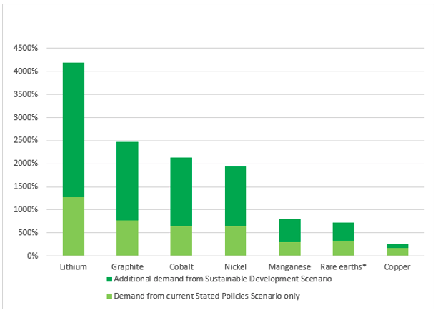 Source: International Energy Agency, May 2021. Demand from non-energy sector usage was assessed using historical consumption, relevant activity drivers and the derived material intensity. *Neodymium demand is used as indicative for rare earth elements. 