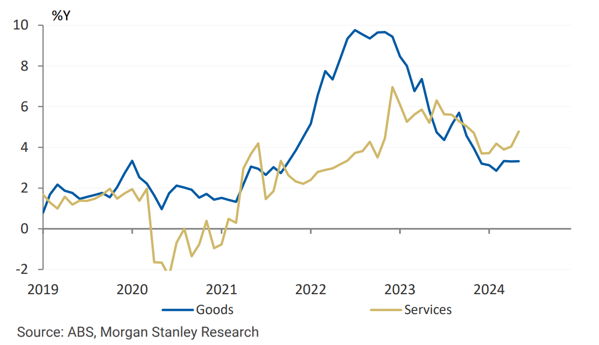 Exhibit 2: Disinflation has halted across both. Source: ABS, Morgan Stanley Research. (From: “May CPI - Lack Of Progress Requires A Hike”, Morgan Stanley Research, 26 June 2024)