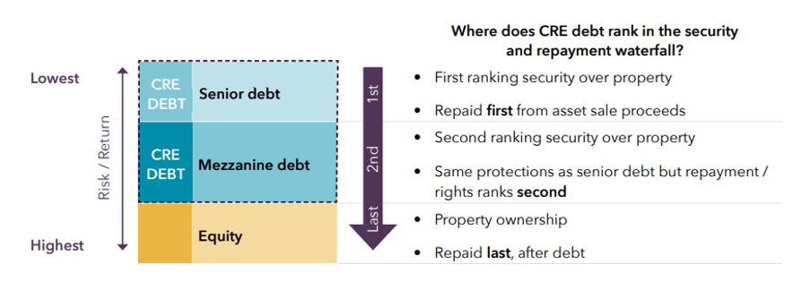 Figure 1: The CRED repayment waterfall