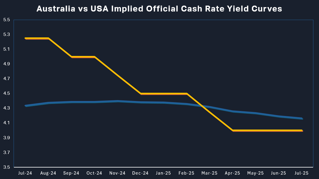 Australia (blue line) vs USA (orange lineimplied yield curves