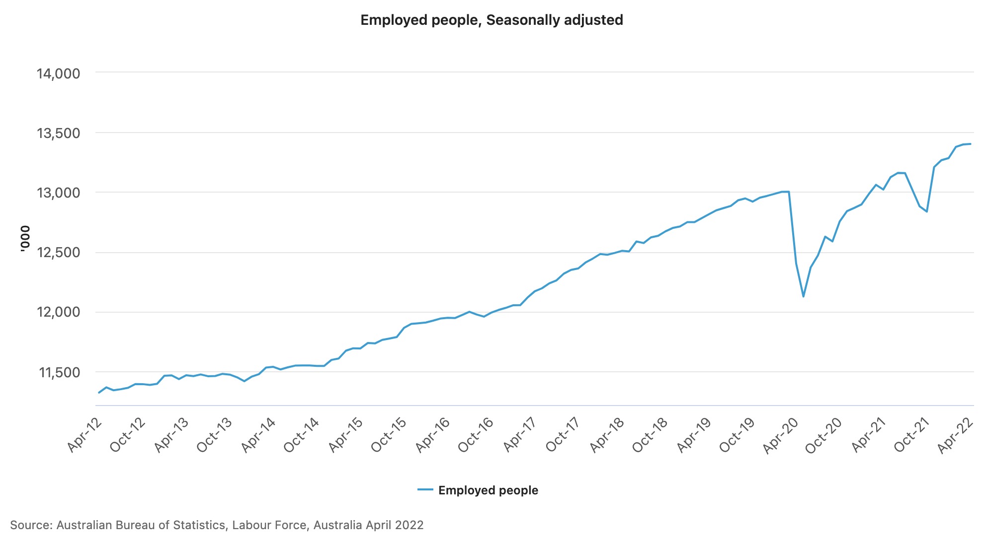 Australian employed people, per the ABS