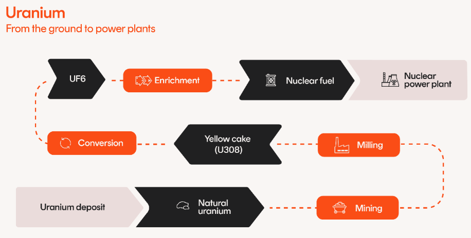 Uranium enrichment is a key part of the fuel cycle. Source: betashares