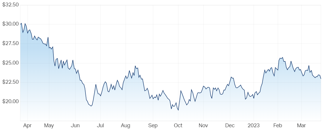 Seek 12-month price chart (Source: Market Index)
