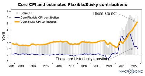 Source: Macrobond Financial