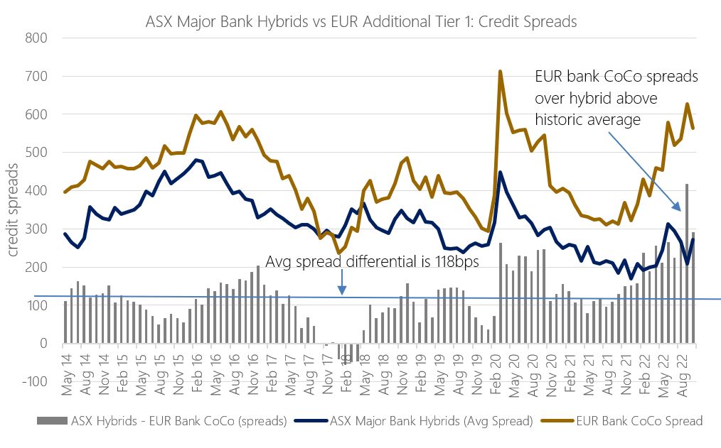 Sources: Bloomberg, Bentham up until 31 Oct 2022. ASX Major Hybrids represented as an equal weight index