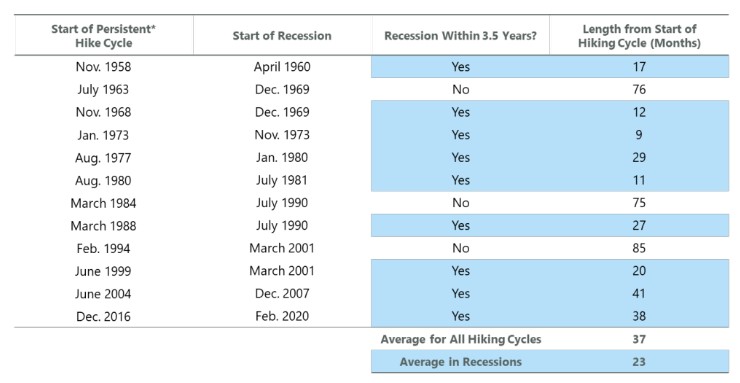 Timing for recessions post the start of a tightening cycle. Source: FactSet, ClearBridge 