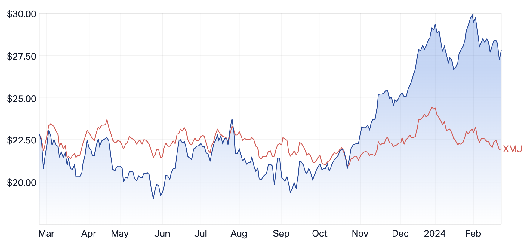 Fortescue 1-yr share price performance vs the S&P/ASX 200 Materials Index (Source: Market Index)