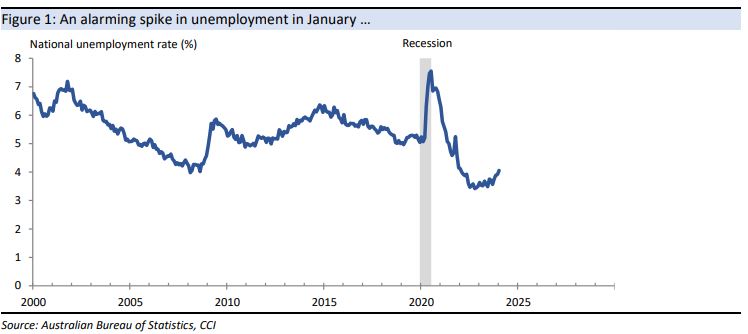 An alarming spike in
unemployment in January …