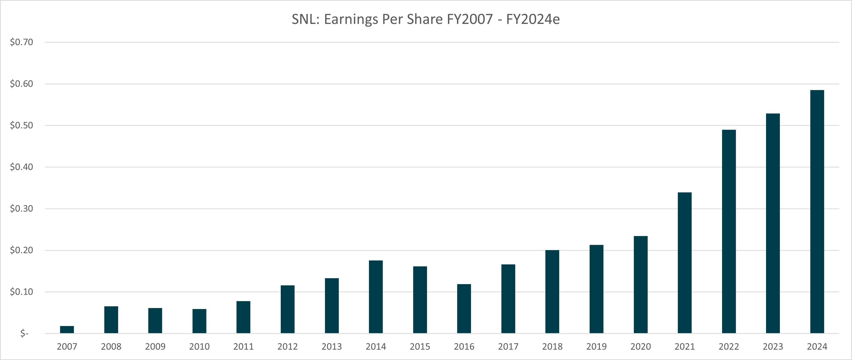 Figure 6: SNL EPS, 2007 - 2024e. Source: S&P/Capital IQ, Elvest estimates 