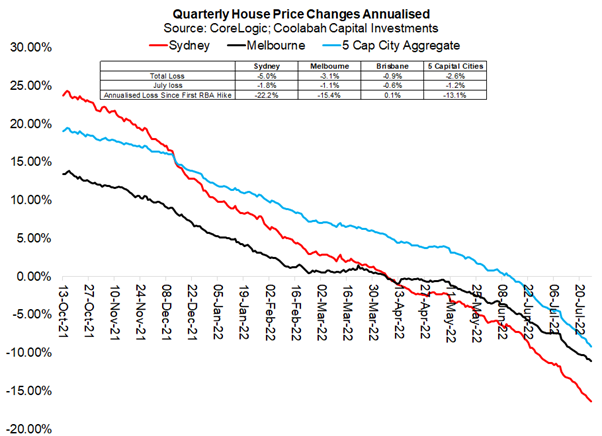Sydney house prices have been falling at a 22% annualised pace since the first RBA hike in May