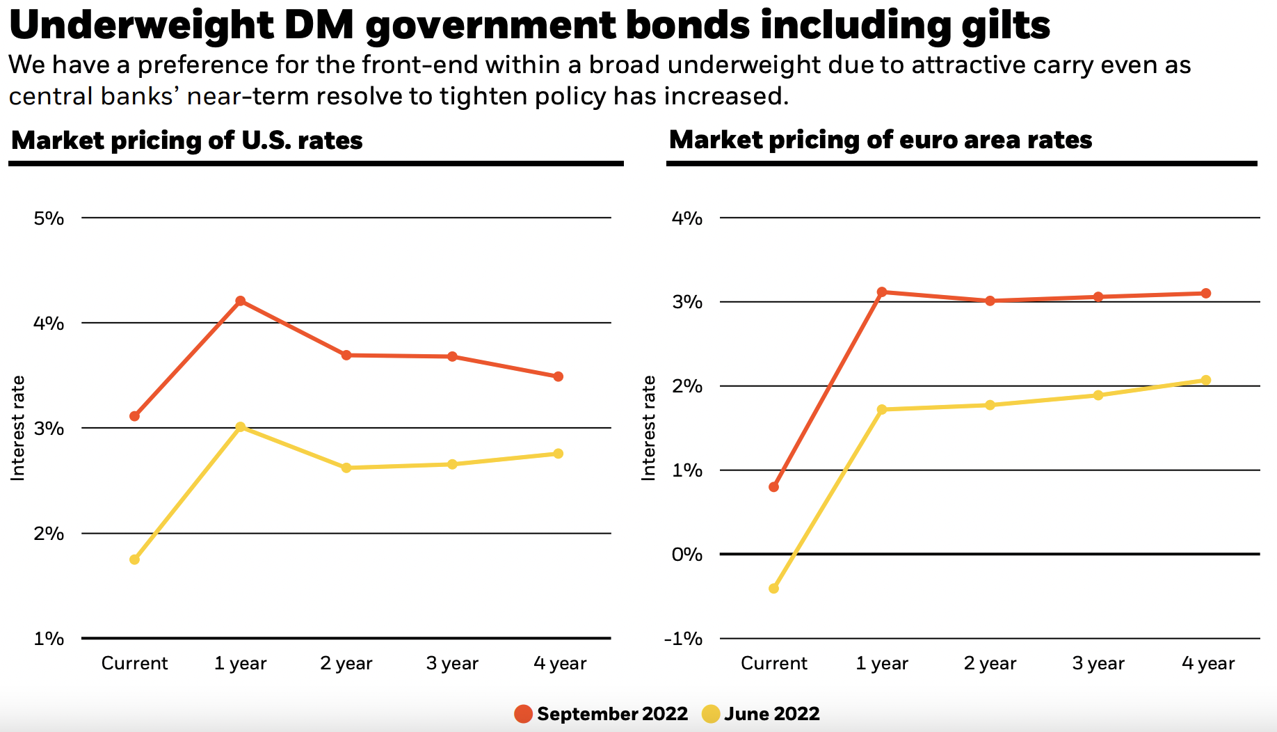 Short answer: No. (Source: Blackrock Investment Institute)