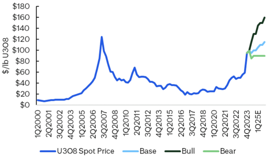 Citi Uranium Price Outlook. Source: Citi Research