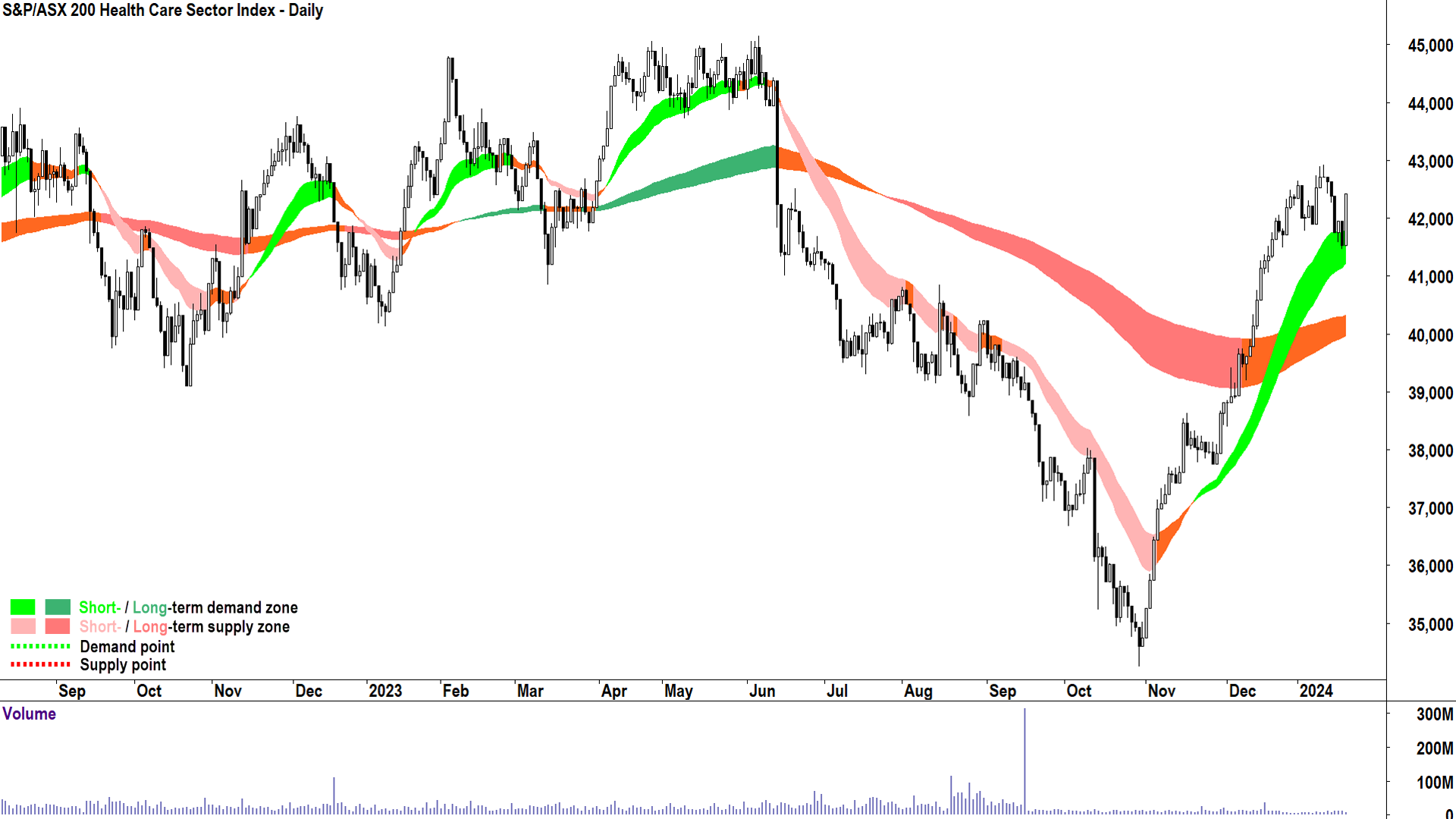 The Healthcare sector is showing a strong short term uptrend