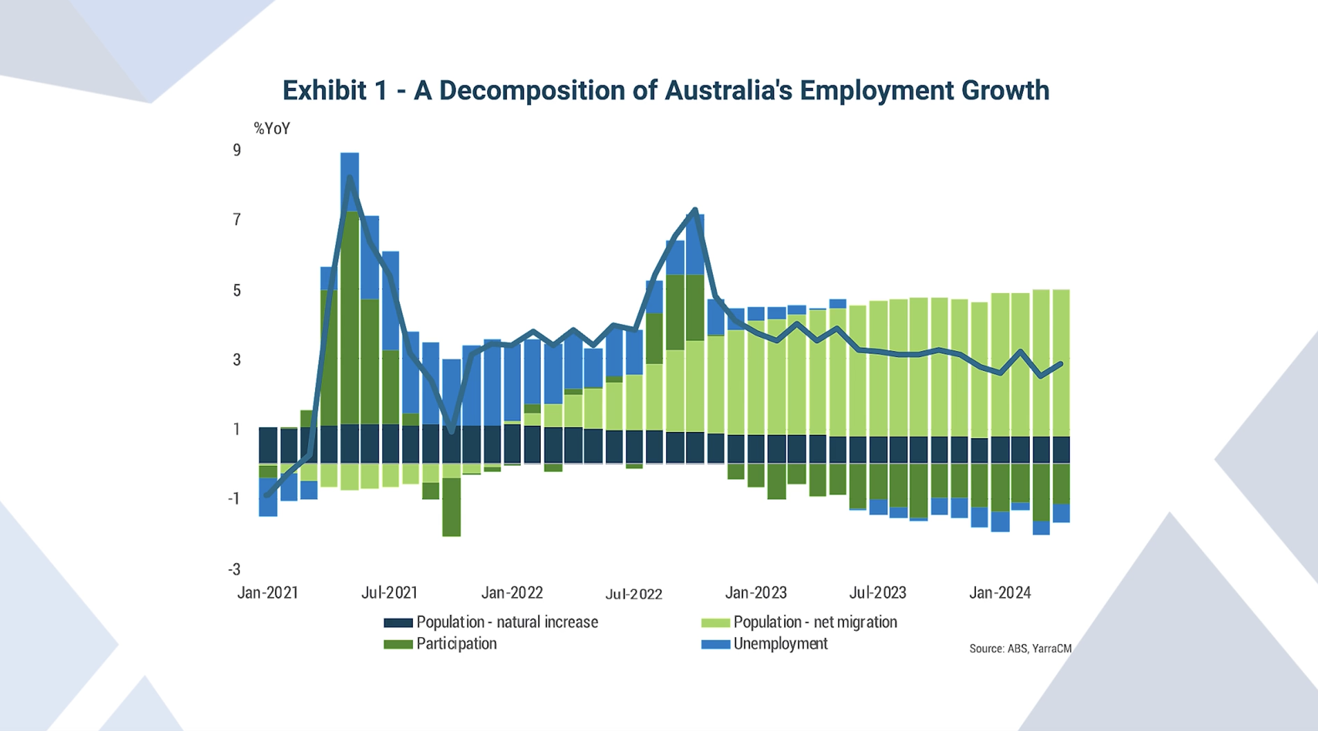 Net migration could create 1.4 people for every job. (Source: Yarra Capital Management, September 2024 Quarter Update)