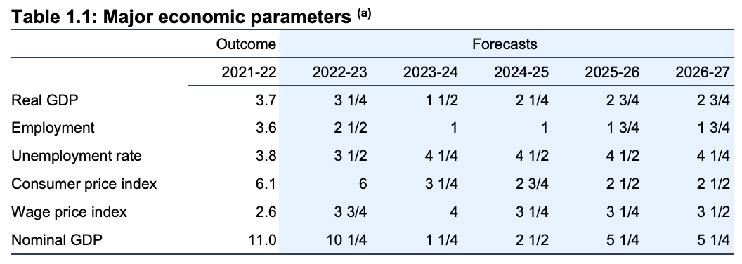 Source: Treasury