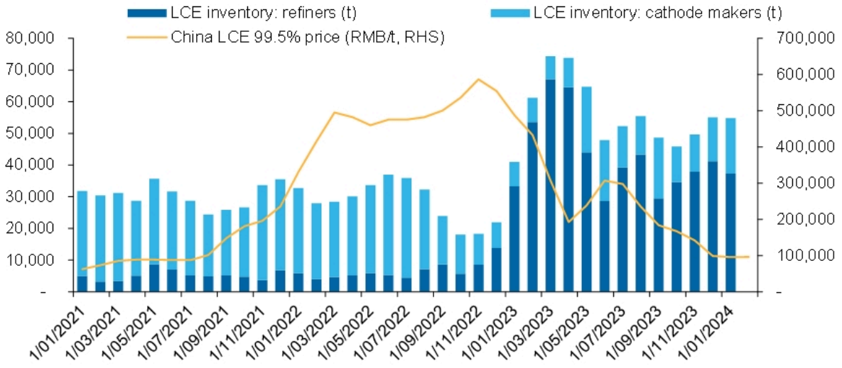 “Inventory numbers in Feb could be higher”. Source: SMM, Macquarie Research, March 2024