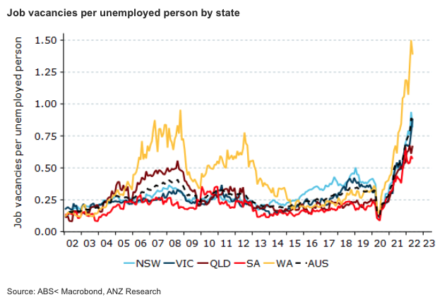 Then, there's this key data point that economists are watching like a hawk - job vacancies by state. And you don't need your masters to work out that the number is soaring in every state (but especially in WA). The job vacancy rate reached a new record high of 3.4% in May. As the brilliant Catherine Birch explains, the sheer volume of job vacancies
means that upward pressure on unemployment is still a while away. Or put it another way - Australia will be fully employed for a time to come. So if you want to ask for a pay rise in this country specifically, there may not be a better time than now. Just don't ask about what comes next for inflation once you get your pay rise.