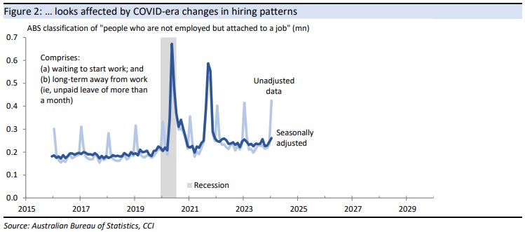 …
looks affected by COVID-era changes in hiring patterns