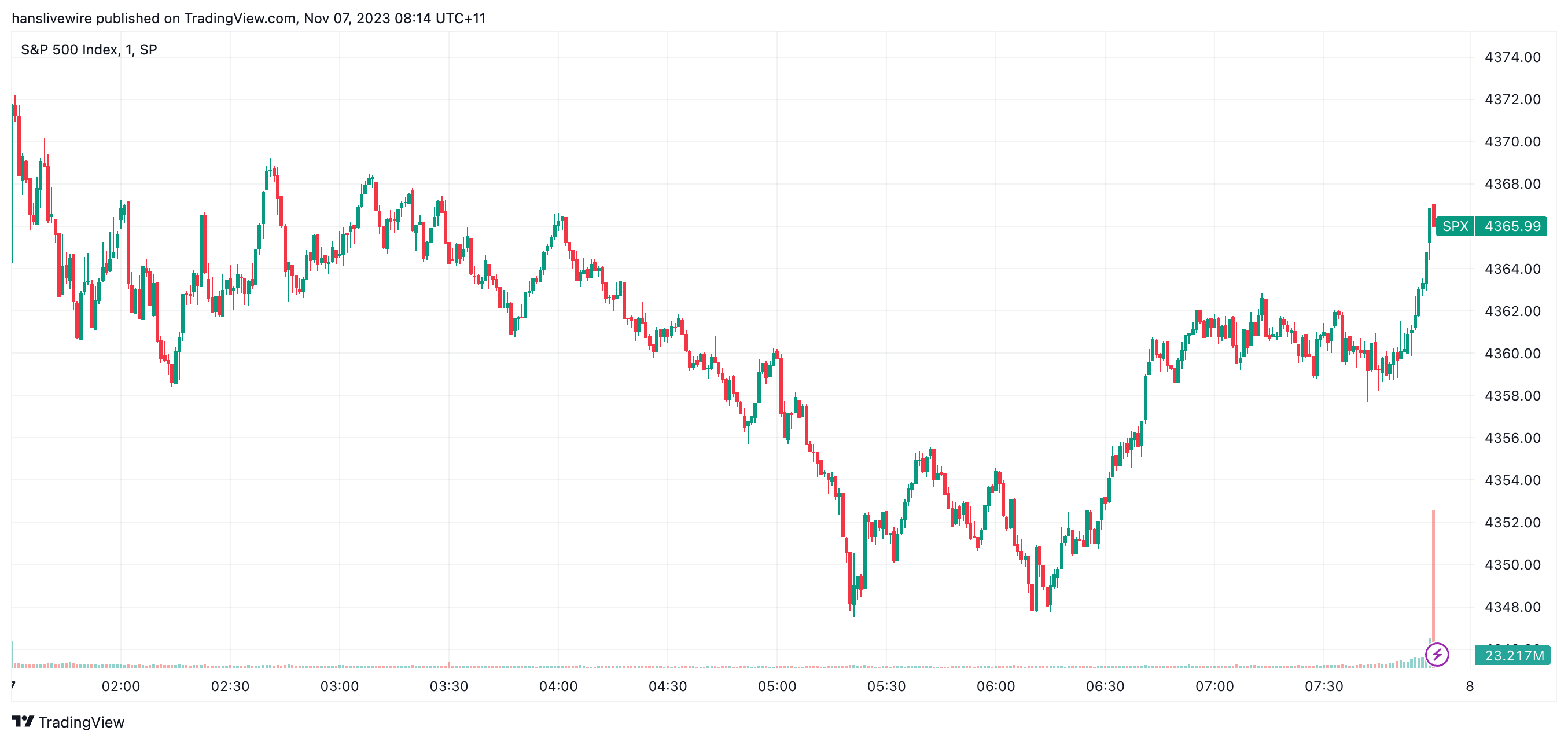A late day rally gets the S&P 500 over the line - just. (Source: TradingView)