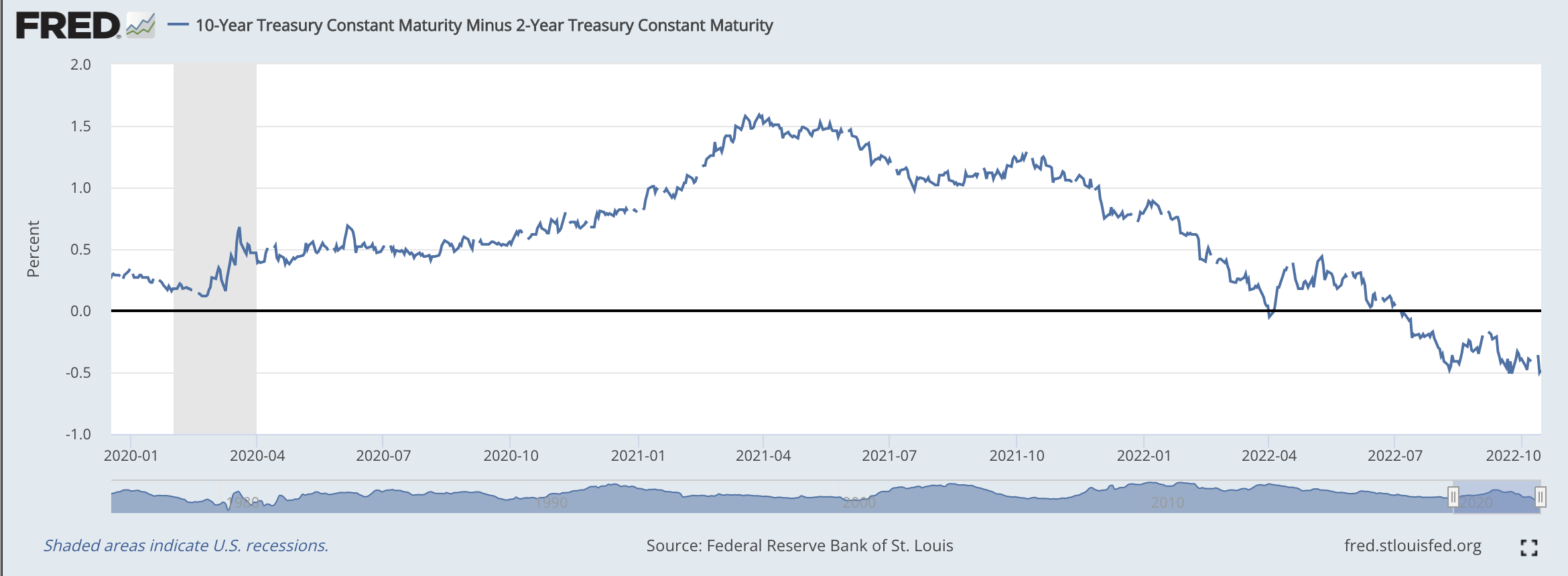 Source: Federal Reserve Bank of St Louis