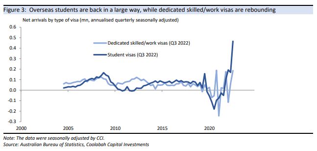 Overseas students are returning in force, while skilled/work visas are very strong