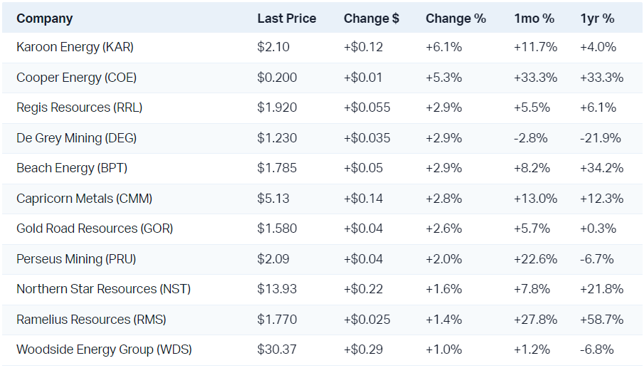 The best performing stocks from the Gold and Energy sectors today