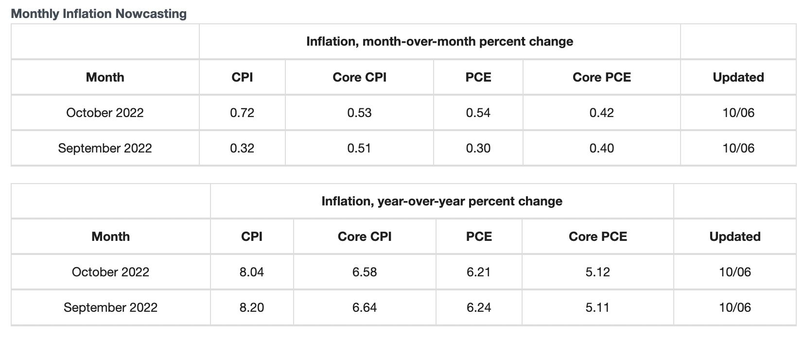 Source: Cleveland Federal Reserve