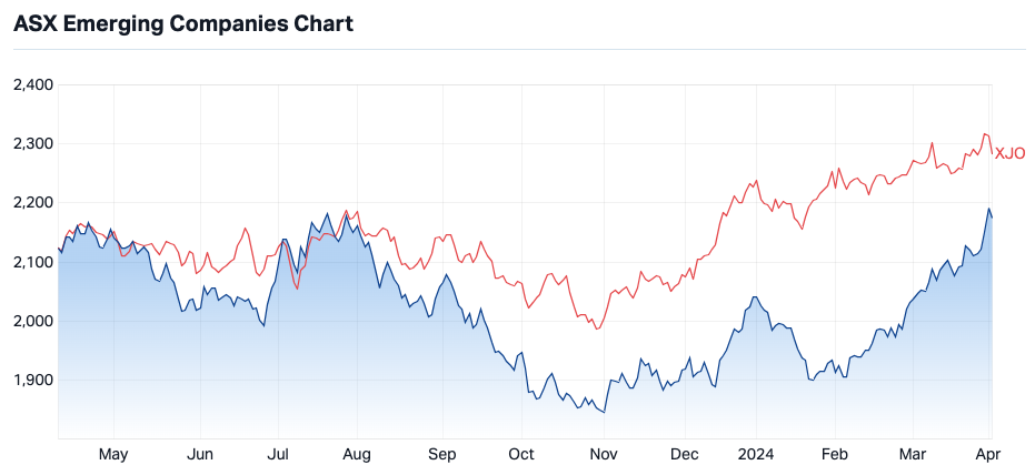 S&P/ASX Emerging Companies Index (in blue) versus the S&P/ASX 200 over 12 months (in red)Source: Market Index