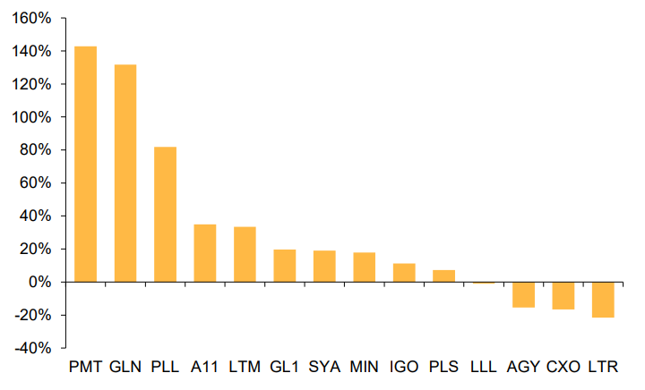 Valuation upside remains for most covered lithium names. Source: Bloomberg, Macquarie Research, March 2024