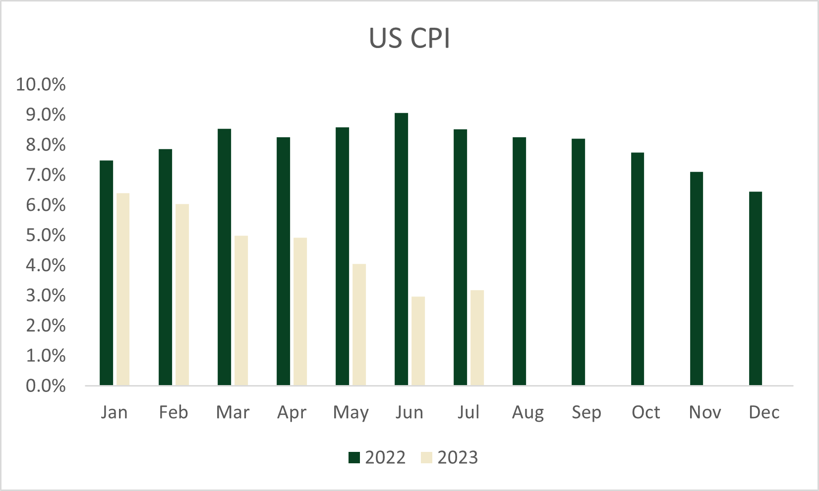 US Inflation as measured by CPI in 2022 and 2023Source: ELM Responsible Investments and <a href=