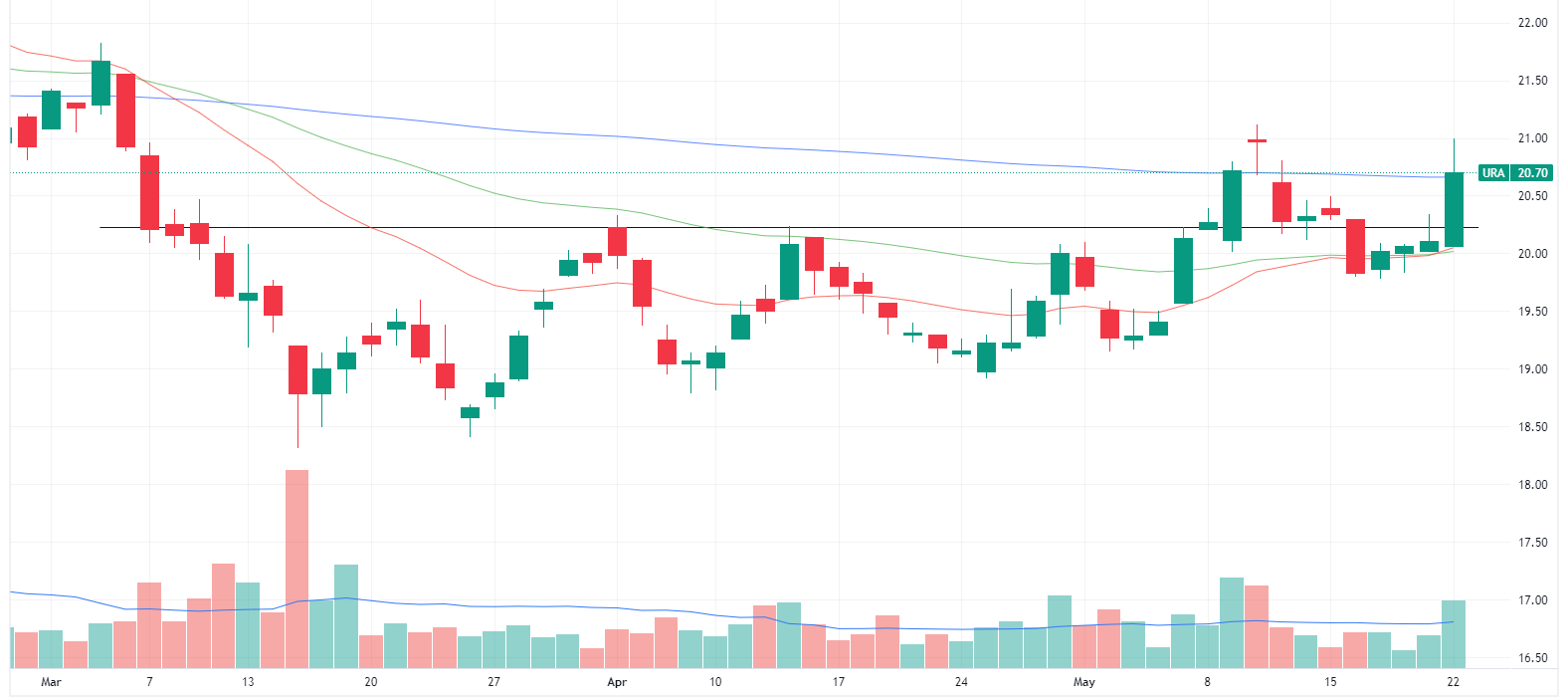 Global X Uranium ETF (Source: TradingView)