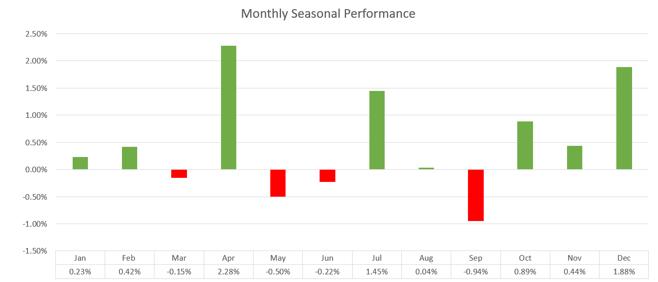 ASX 200 monthly seasonal performance (Source: Market Index)