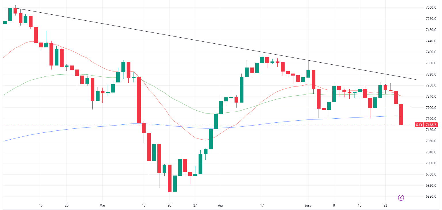 ASX 200 daily chart (Source: TradingView)