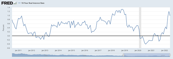 10-Year Real US Interest Rate   Source: St Louis Fed