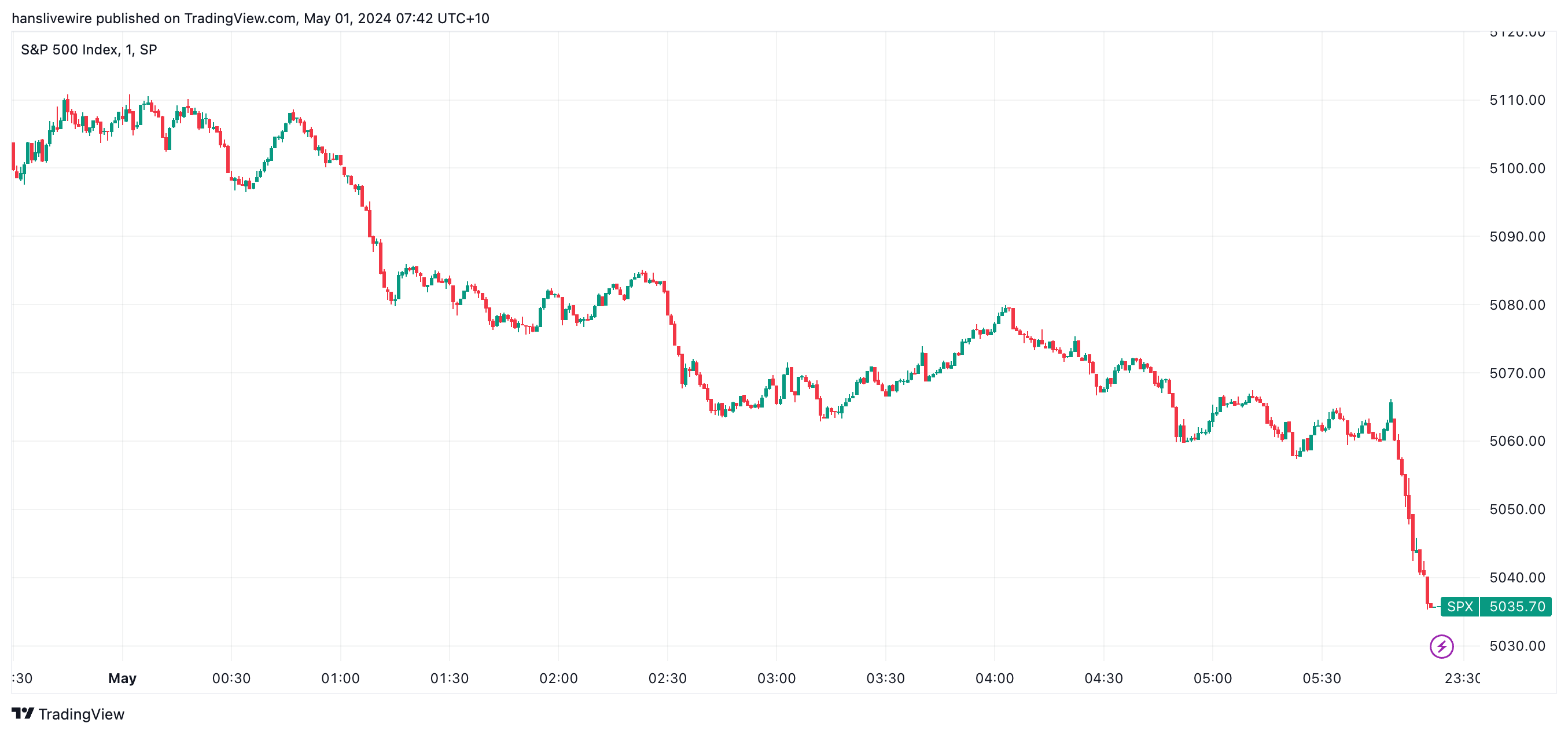 A brutal day of selling ended with an almighty slide in the final hour. (Source: TradingView)