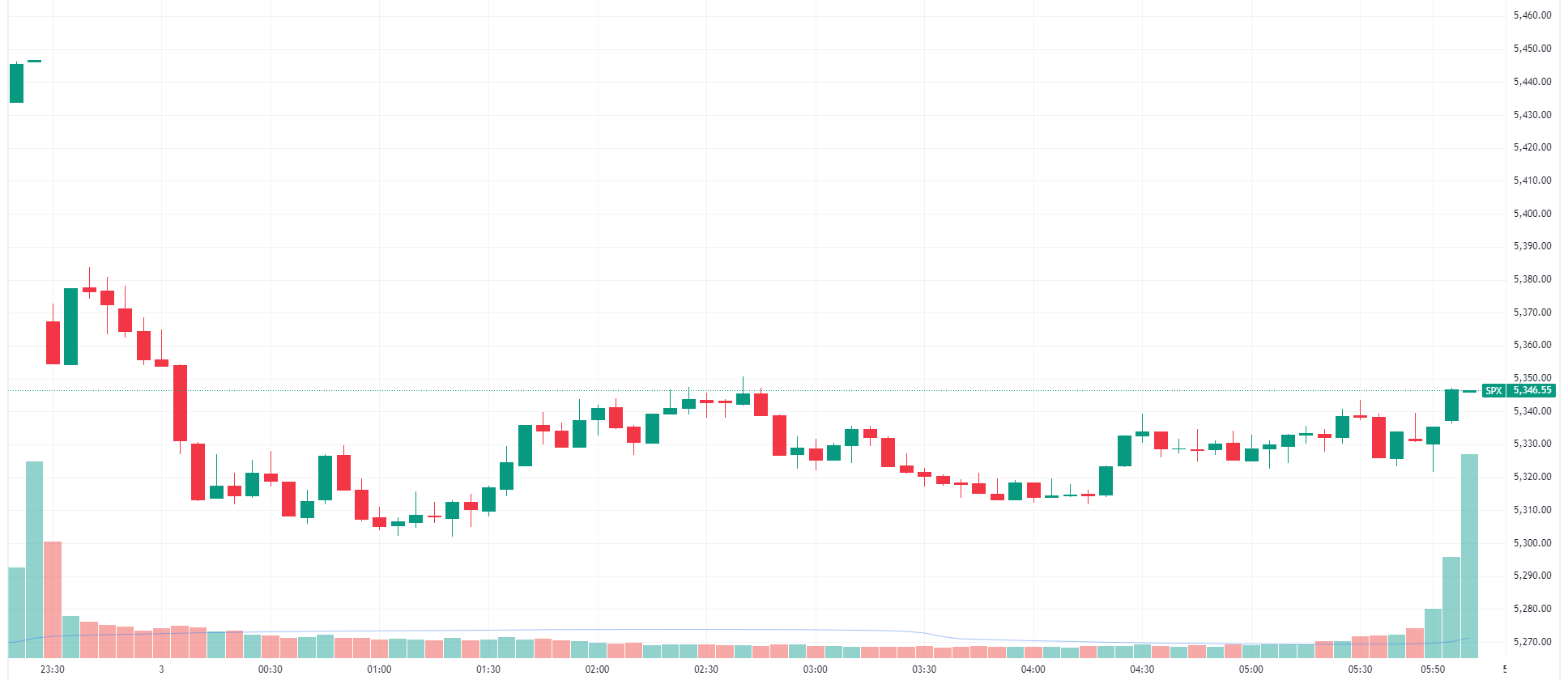 S&P 500 gaps down and trades sideways (Source: TradingView)