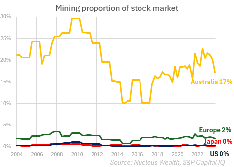 Miners Weight