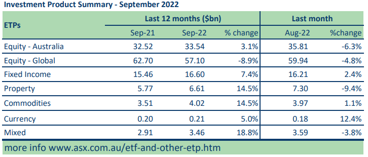 ASX Investment Products Report September 2022