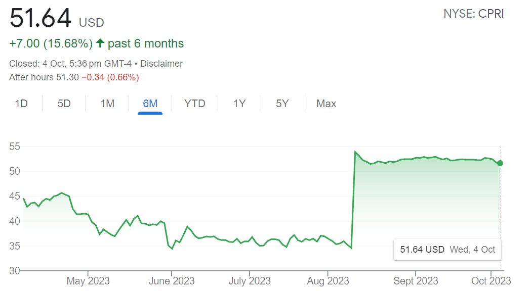 6 months price chart Capri Holdings. Source: Goole Finance. 