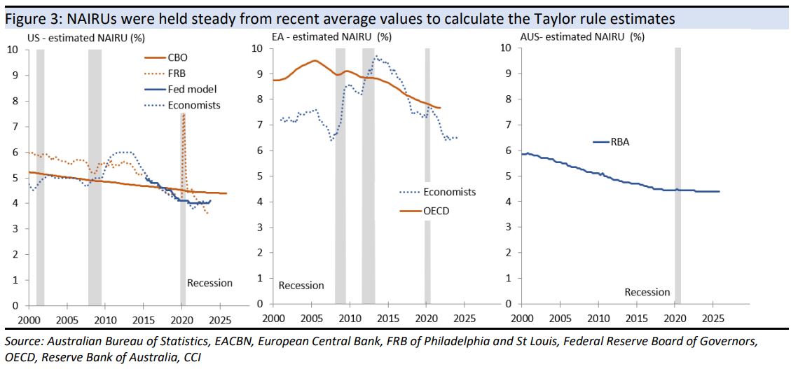 NAIRUs were held steady from recent average values to
calculate the Taylor rule estimates