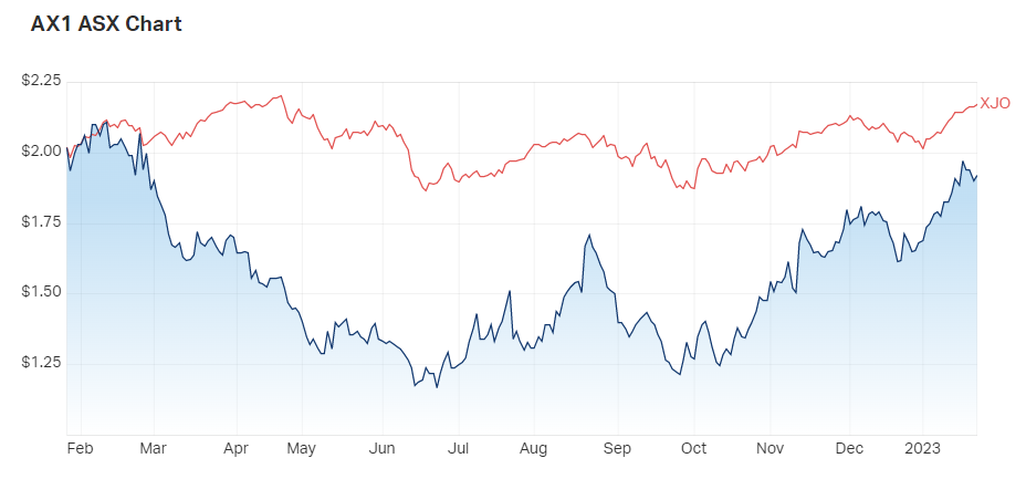 Accent Group share prices v ASX200 for the past year. Source: MarketIndex