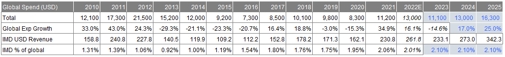 Source: Chester Asset Management with data from S&P Global, IRESS and Imdex results announcements