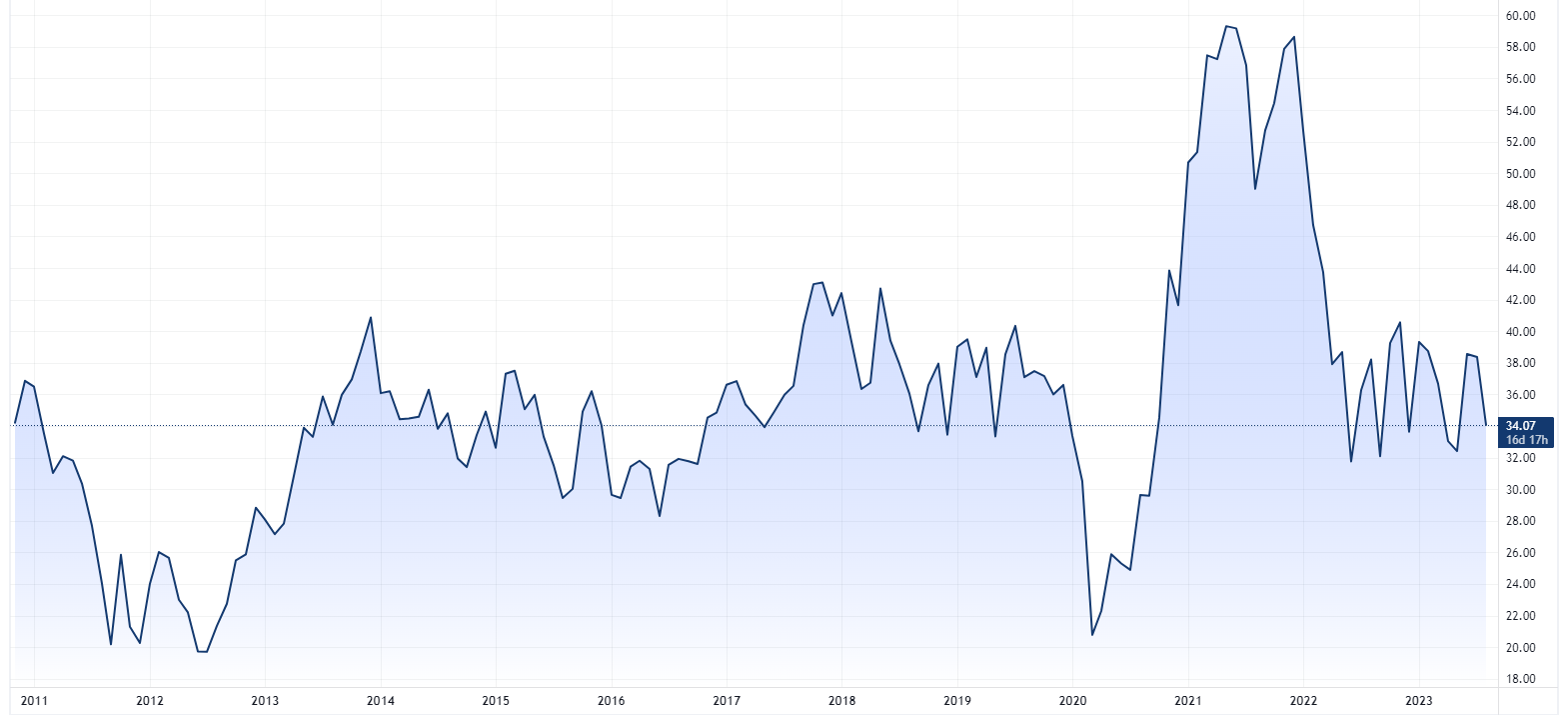 General Motors price chart (Source: TradingView)