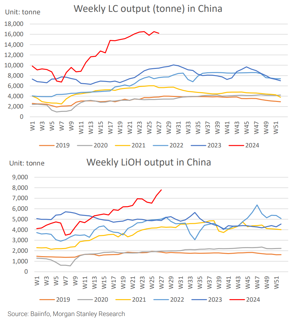 Exhibit 166: Weekly lithium carbonate output in China & Exhibit 167:Weekly lithium hydroxide output in China. Source: Source: Baiinfo, Morgan Stanley Research (From: “DataDig: Over supp-Li-ed”, Morgan Stanley Research, 10 July 2024)