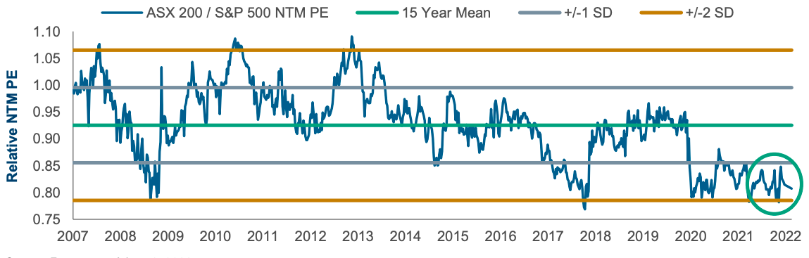 Australia Valuations Appear Attractive Globally (Fig. 5) S&P/ASX 200 next twelve months P/E ratio